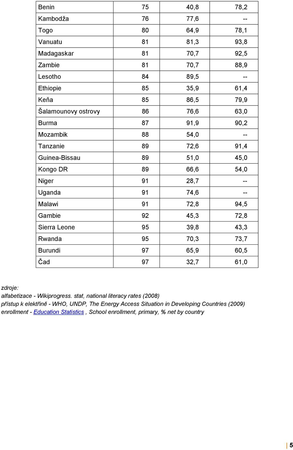 Malawi 91 72,8 94,5 Gambie 92 45,3 72,8 Sierra Leone 95 39,8 43,3 Rwanda 95 70,3 73,7 Burundi 97 65,9 60,5 Čad 97 32,7 61,0 zdroje: alfabetizace - Wikiprogress.