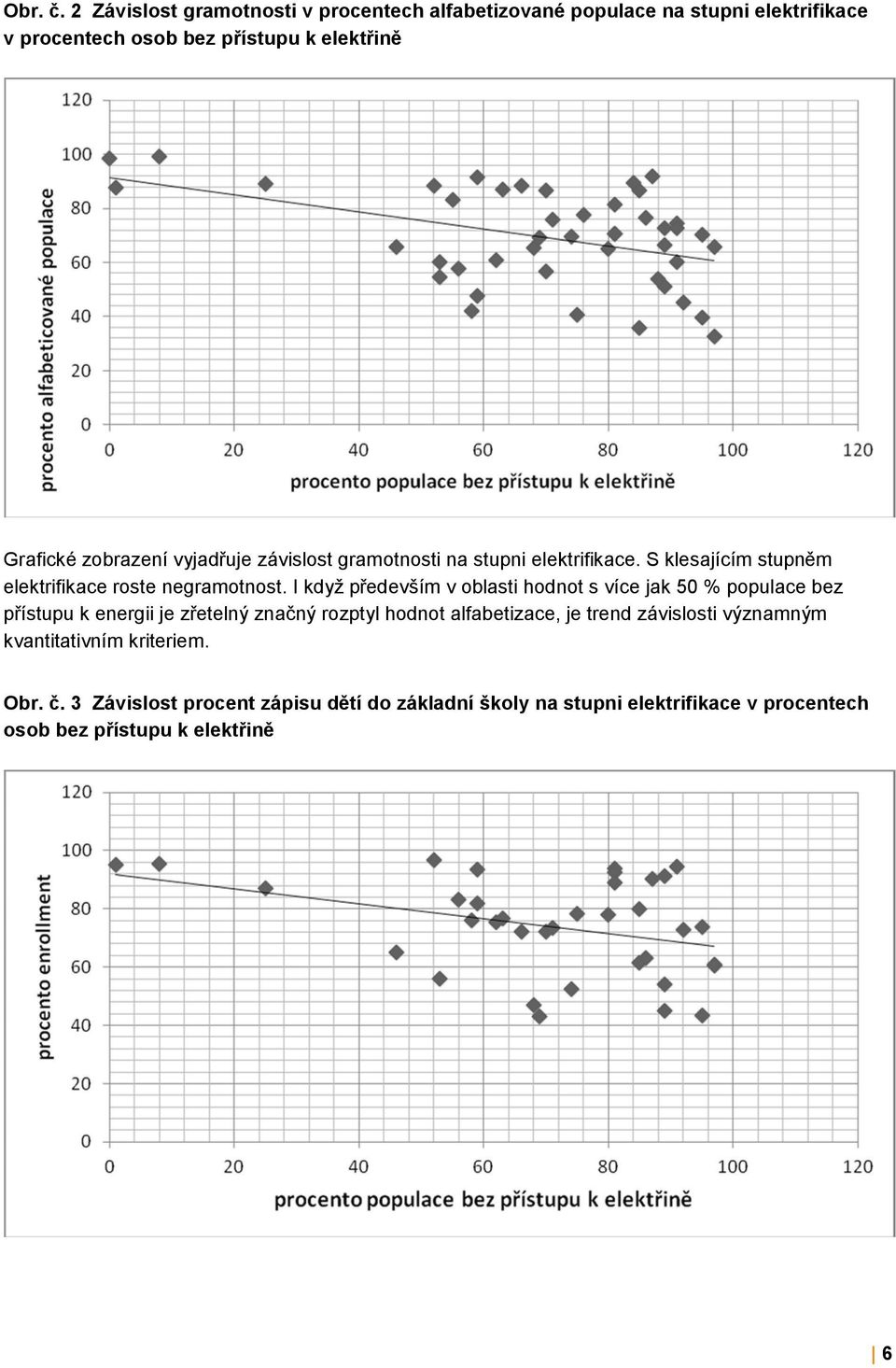zobrazení vyjadřuje závislost gramotnosti na stupni elektrifikace. S klesajícím stupněm elektrifikace roste negramotnost.