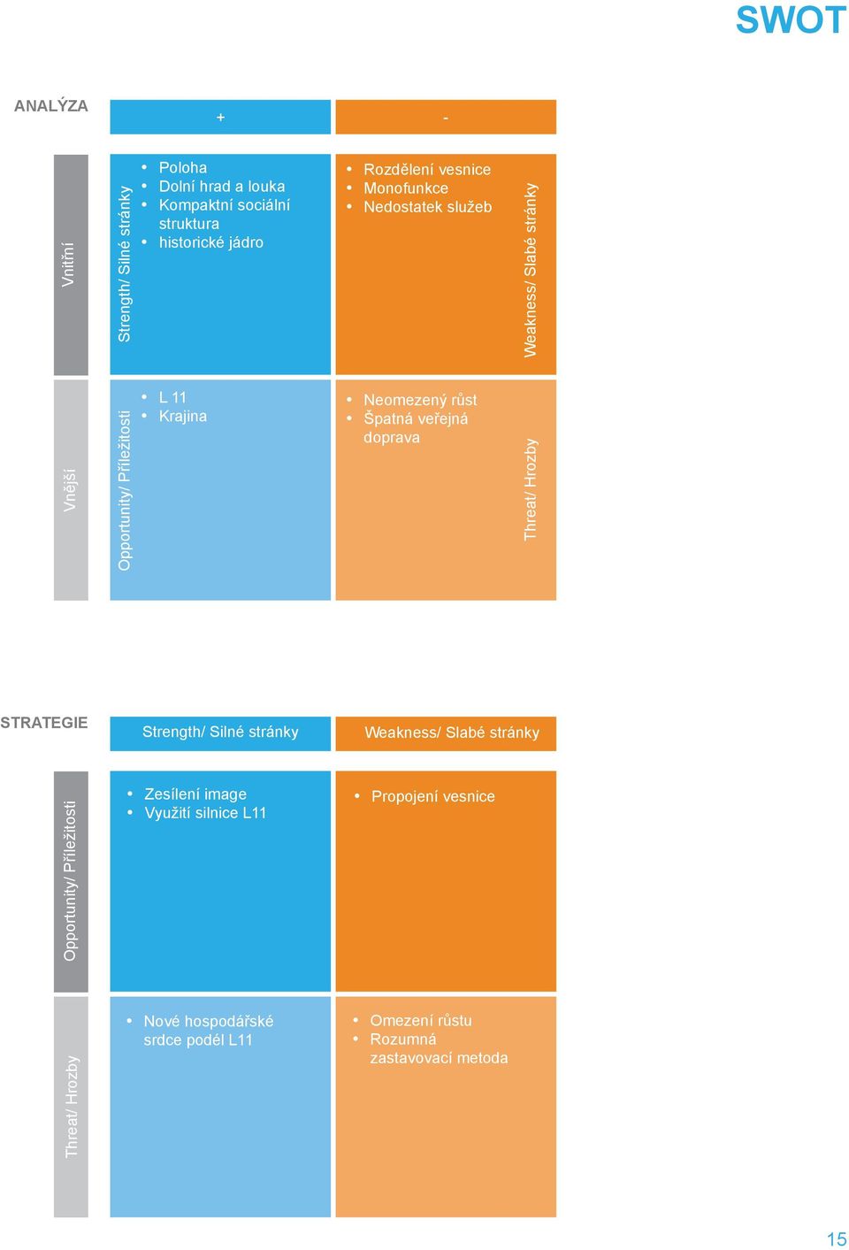 Weakness/ Slabé stránky Threat/ Hrozby STRATEGIE Strength/ Silné stránky Weakness/ Slabé stránky Opportunity/ Příležitosti