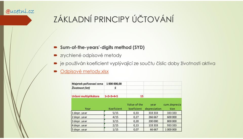 xlsx Majetek pořizovací cena 1 000 000,00 Životnost (let) 5 Určení multiplikátora 1+2+3+4+5 15 Year Koeficient Value of the