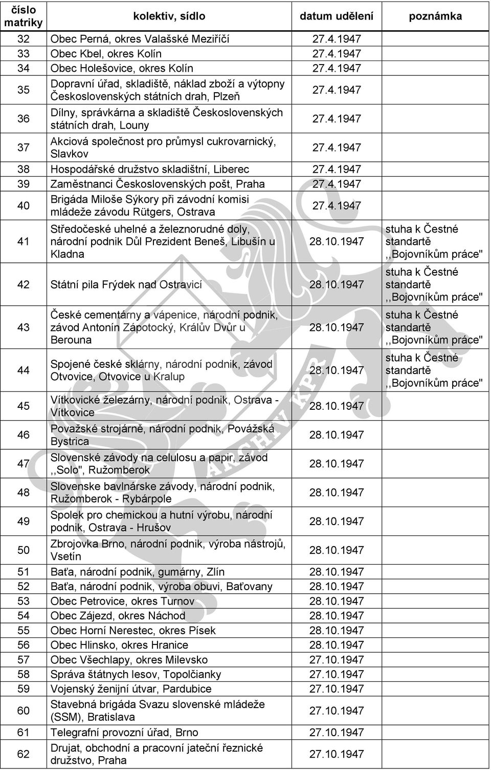 skladištní, Liberec 39 Zaměstnanci Československých pošt, Praha 40 Brigáda Miloše Sýkory při závodní komisi mládeže závodu Rütgers, Ostrava 41 Středočeské uhelné a železnorudné doly, národní podnik
