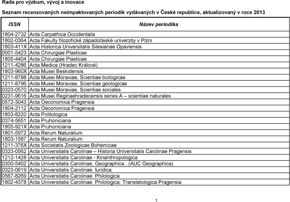 Moraviae, Scientiae geologicae 0323-0570 Acta Musei Moraviae, Scientiae sociales 0231-9616 Acta Musei Reginaehradecensis series A scientiae naturales 0572-3043 Acta Oeconomica Pragensia 1804-2112