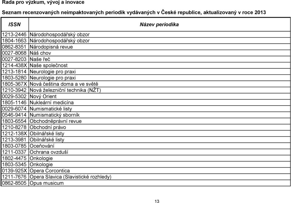 medicína 0029-6074 Numismatické listy 0546-9414 Numismatický sborník 1803-6554 Obchodněprávní revue 1210-8278 Obchodní právo 1212-138X Obilnářské listy 1213-3981 Obilnářské