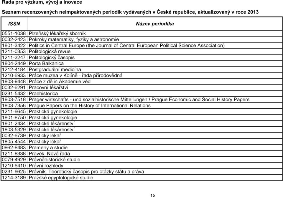 0032-6291 Pracovní lékařství 0231-5432 Praehistorica 1803-7518 Prager wirtschafts - und sozialhistorische Mitteilungen / Prague Economic and Social History Papers 1803-7356 Prague Papers on the