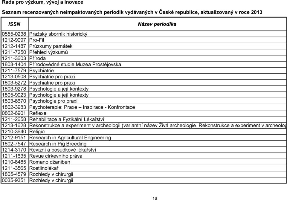 Praxe Inspirace - Konfrontace 0862-6901 Reflexe 1211-2658 Rehabilitace a Fyzikální Lékařství 1213-1628 Rekonstrukce a experiment v archeologii (variantní název Živá archeologie.