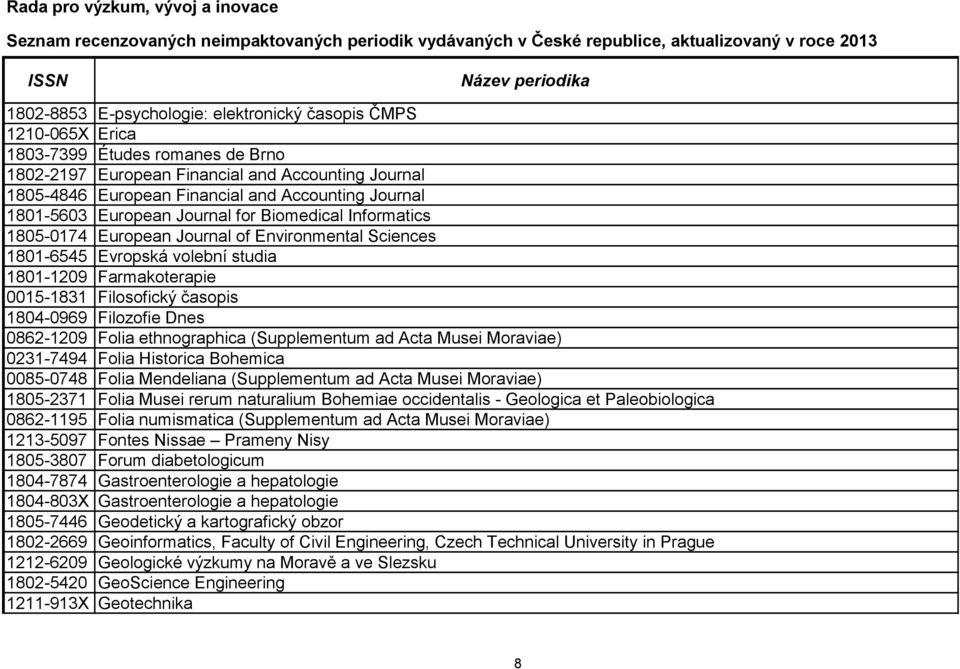 časopis 1804-0969 Filozofie Dnes 0862-1209 Folia ethnographica (Supplementum ad Acta Musei Moraviae) 0231-7494 Folia Historica Bohemica 0085-0748 Folia Mendeliana (Supplementum ad Acta Musei