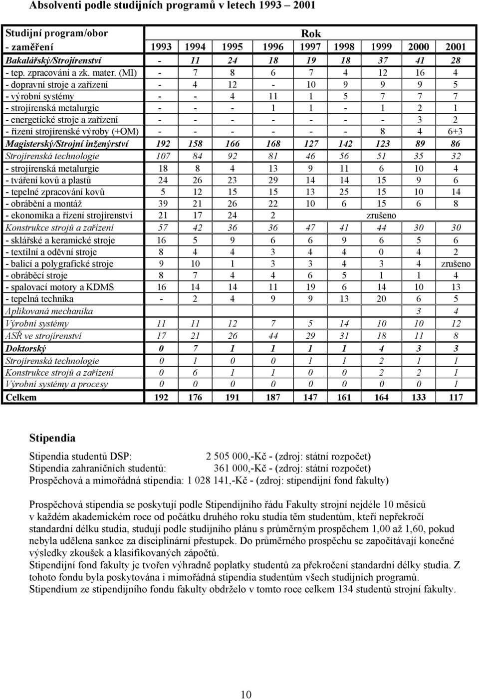 (MI) - 7 8 6 7 4 12 16 4 - dopravní stroje a zařízení - 4 12-10 9 9 9 5 - výrobní systémy - - 4 11 1 5 7 7 7 - strojírenská metalurgie - - - 1 1-1 2 1 - energetické stroje a zařízení - - - - - - - 3