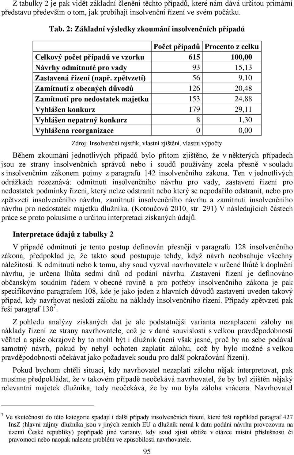 zpětvzetí) 56 9,10 Zamítnutí z obecných důvodů 126 20,48 Zamítnutí pro nedostatek majetku 153 24,88 Vyhlášen konkurz 179 29,11 Vyhlášen nepatrný konkurz 8 1,30 Vyhlášena reorganizace 0 0,00 Zdroj: