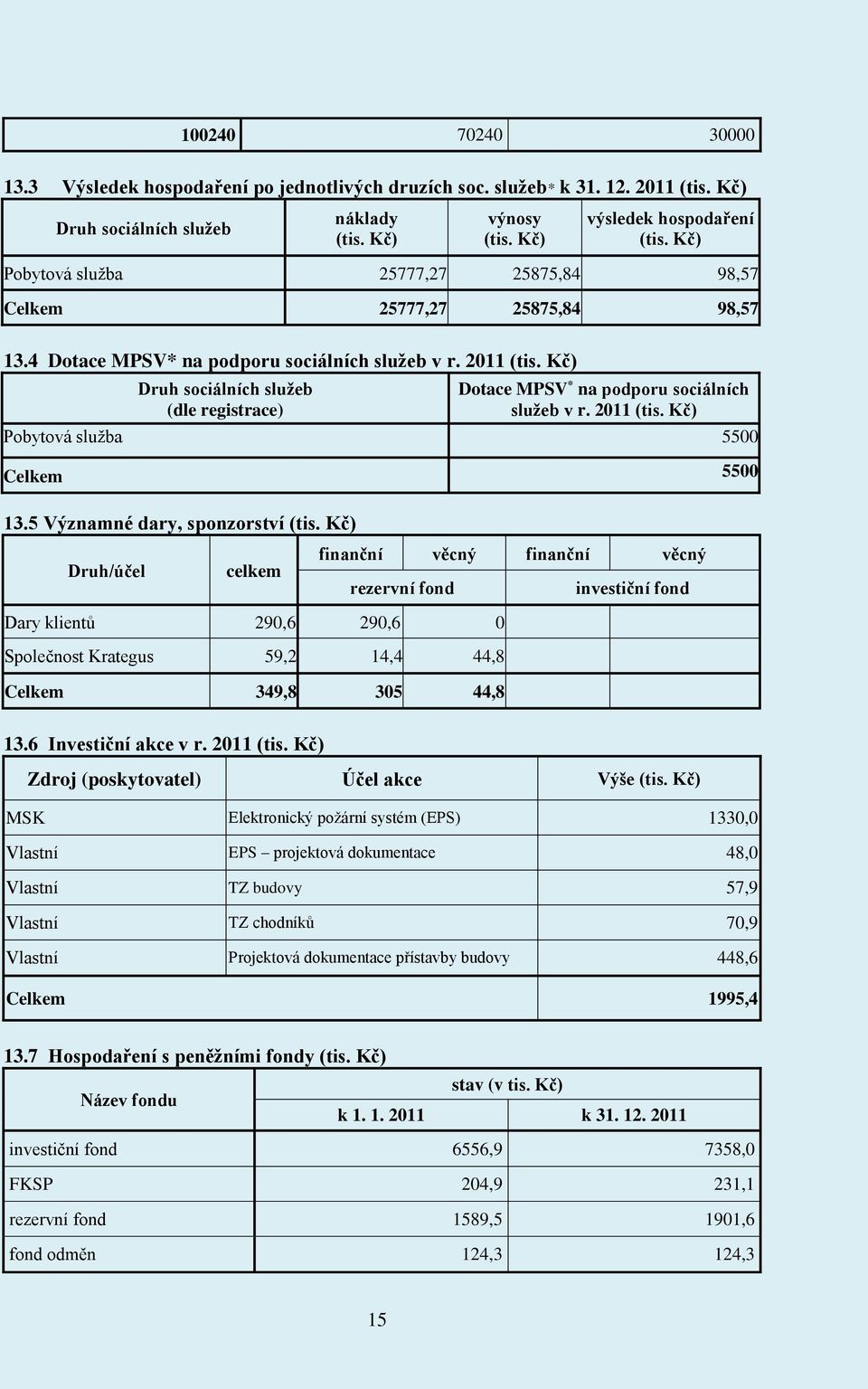 Kč) Druh sociálních služeb (dle registrace) Dotace MPSV * na podporu sociálních služeb v r. 2011 (tis. Kč) Pobytová služba 5500 Celkem 5500 13.5 Významné dary, sponzorství (tis.