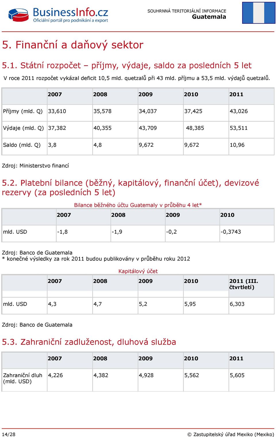 USD -1,8-1,9-0,2-0,3743 Zdroj: Banco de * konečné výsledky za rok 2011 budou publikovány v průběhu roku 2012 Kapitálový účet 2007 2008 2009 2010 2011 (III. čtvrtletí) mld.