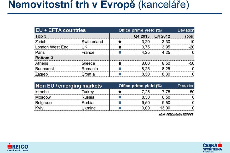 Bucharest Romania 8,25 8,25 0 5 Zagreb Croatia 8,30 8,30 0-0 Non EU / emerging markets Office prime yield (%) Deviation GDP annual gro
