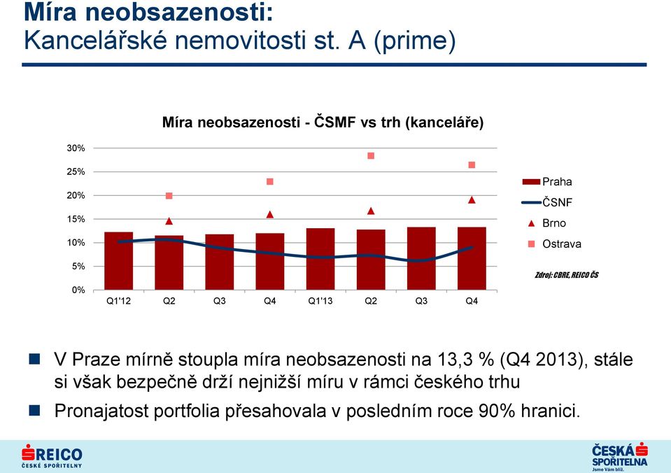 Q1'13 Q2 Q3 Q4 Praha ČSNF Brno Ostrava Zdroj: CBRE, REICO ČS V Praze mírně stoupla míra