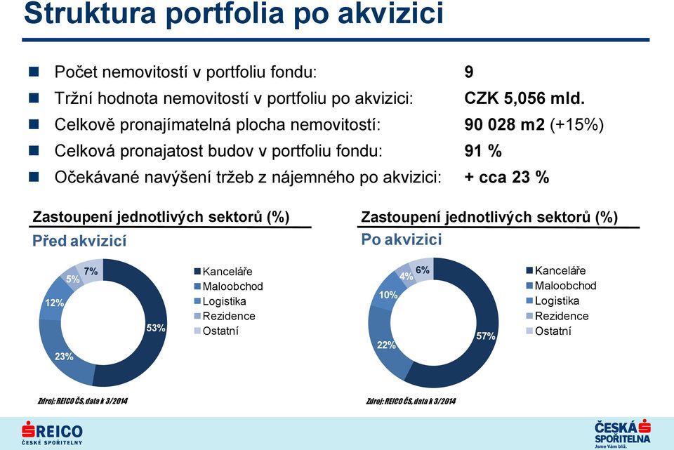 akvizici: + cca 23 % Zastoupení jednotlivých sektorů (%) Před akvizicí Zastoupení jednotlivých sektorů (%) Po akvizici 12% 5% 23% 7% Kanceláře