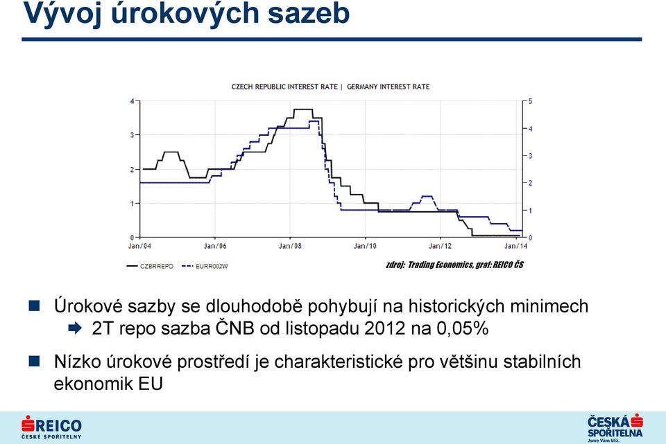 minimech 2T repo sazba ČNB od listopadu 2012 na 0,05% Nízko