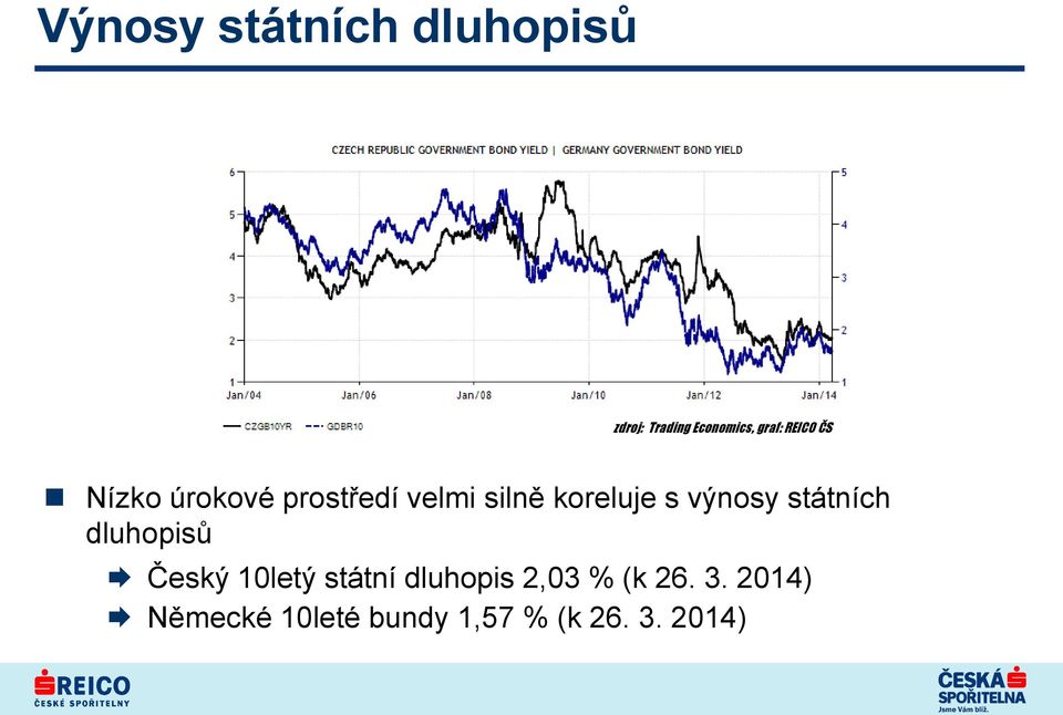 výnosy státních dluhopisů Český 10letý státní dluhopis