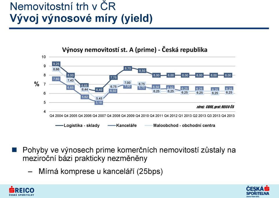 6,25 6,50 6,25 6,25 6,25 6,25 6,25 6,25 6,25 6,25 5,62 5,45 5,18 zdroj: CBRE, graf: REICO ČS Q4 2004 Q4 2005 Q4 2006 Q4 2007 Q4 2008 Q4 2009 Q4 2010 Q4 2011