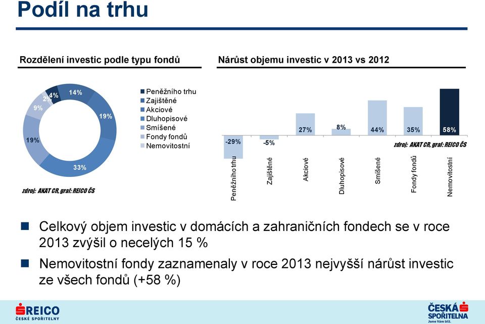 0% -20% -29% -5% 27% 8% 44% 35% 58% zdroj: AKAT CR, graf: REICO ČS 33% -40% zdroj: AKAT CR, graf: REICO ČS Celkový objem investic v domácích a