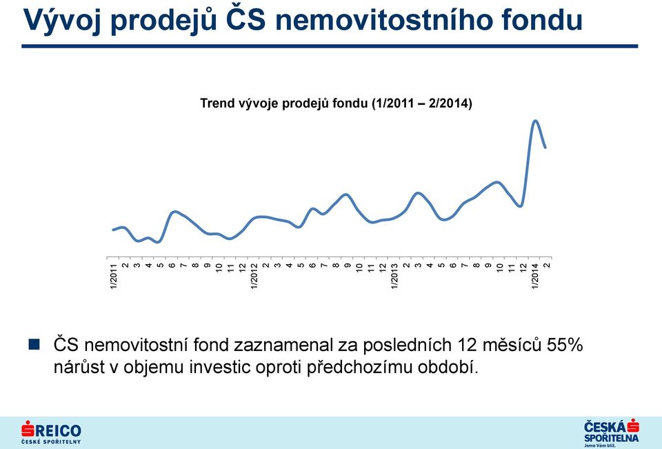 vývoje prodejů fondu (1/2011 2/2014) ČS nemovitostní fond zaznamenal za