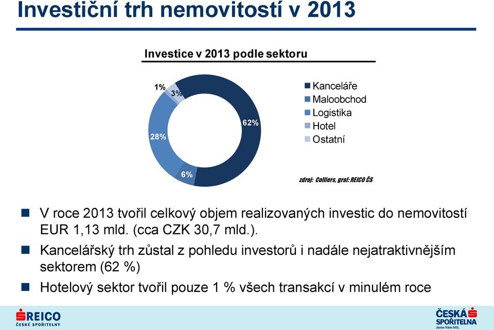 investic do nemovitostí EUR 1,13 mld. (cca CZK 30,7 mld.).