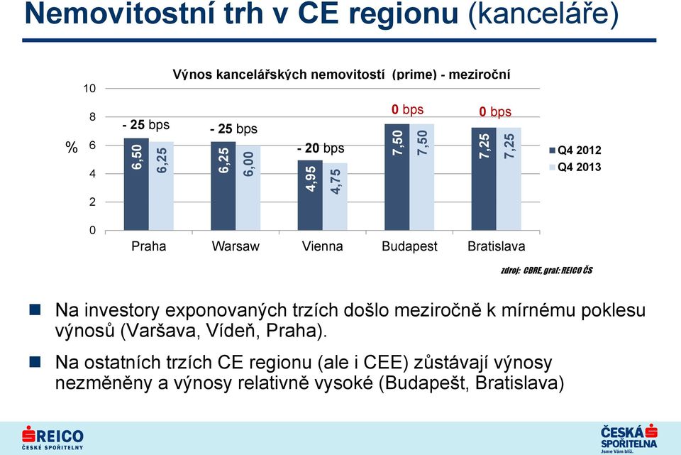 Budapest Bratislava zdroj: CBRE, graf: REICO ČS Na investory exponovaných trzích došlo meziročně k mírnému poklesu výnosů