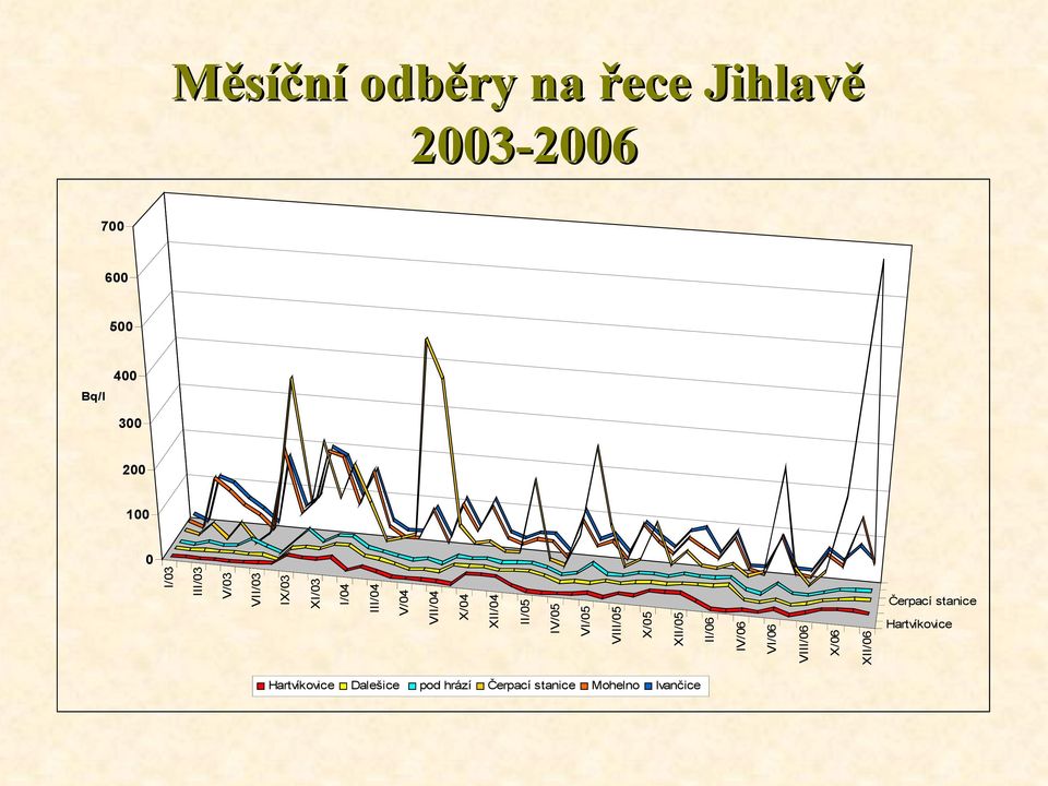 IV/05 VI/05 VIII/05 X/05 XII/05 II/06 IV/06 VI/06 VIII/06 X/06 XII/06 Čerpací