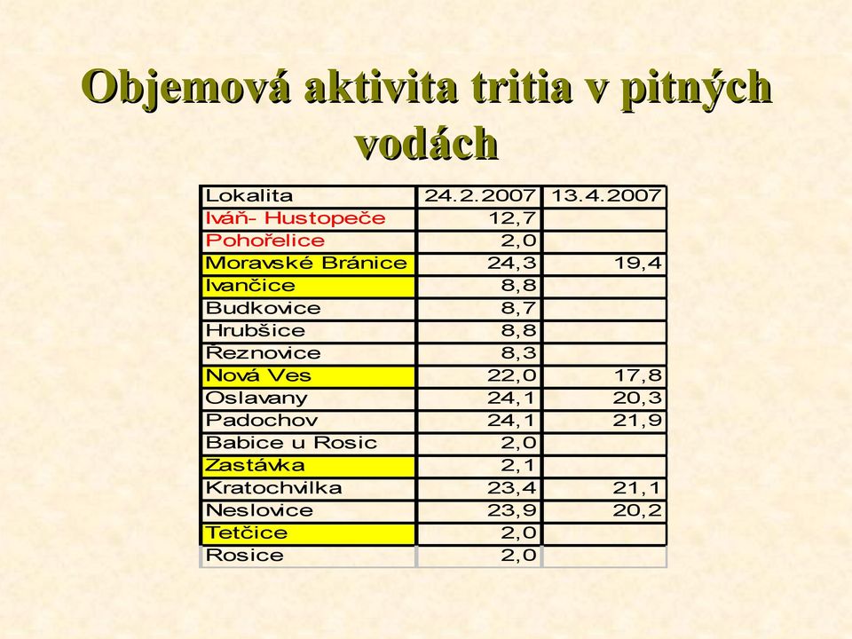 2007 Iváň- Hustopeče 12,7 Pohořelice 2,0 Moravské Bránice 24,3 19,4 Ivančice 8,8