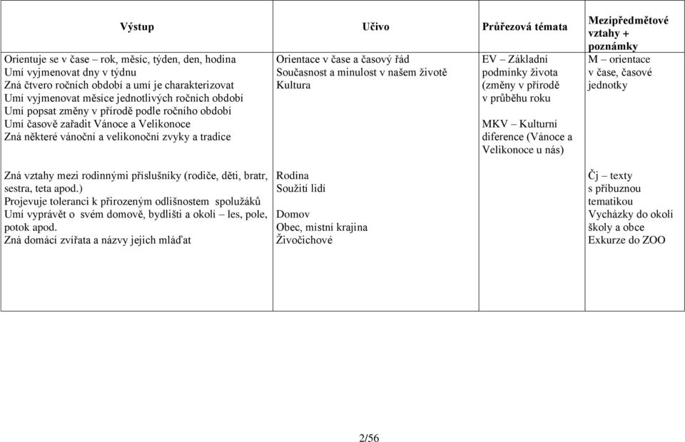 minulost v našem životě Kultura EV Základní podmínky života (změny v přírodě v průběhu roku MKV Kulturní diference (Vánoce a Velikonoce u nás) vztahy + poznámky M orientace v čase, časové jednotky