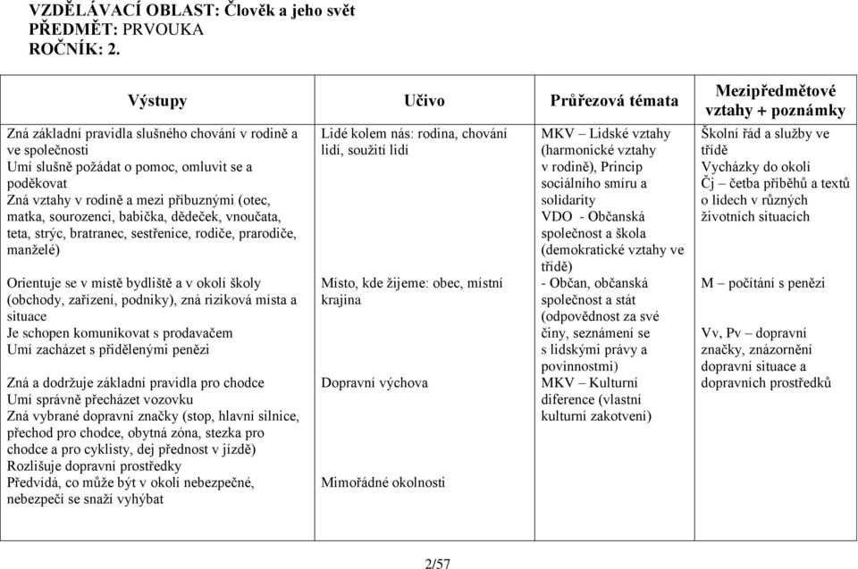 sourozenci, babička, dědeček, vnoučata, teta, strýc, bratranec, sestřenice, rodiče, prarodiče, manželé) Orientuje se v místě bydliště a v okolí školy (obchody, zařízení, podniky), zná riziková místa