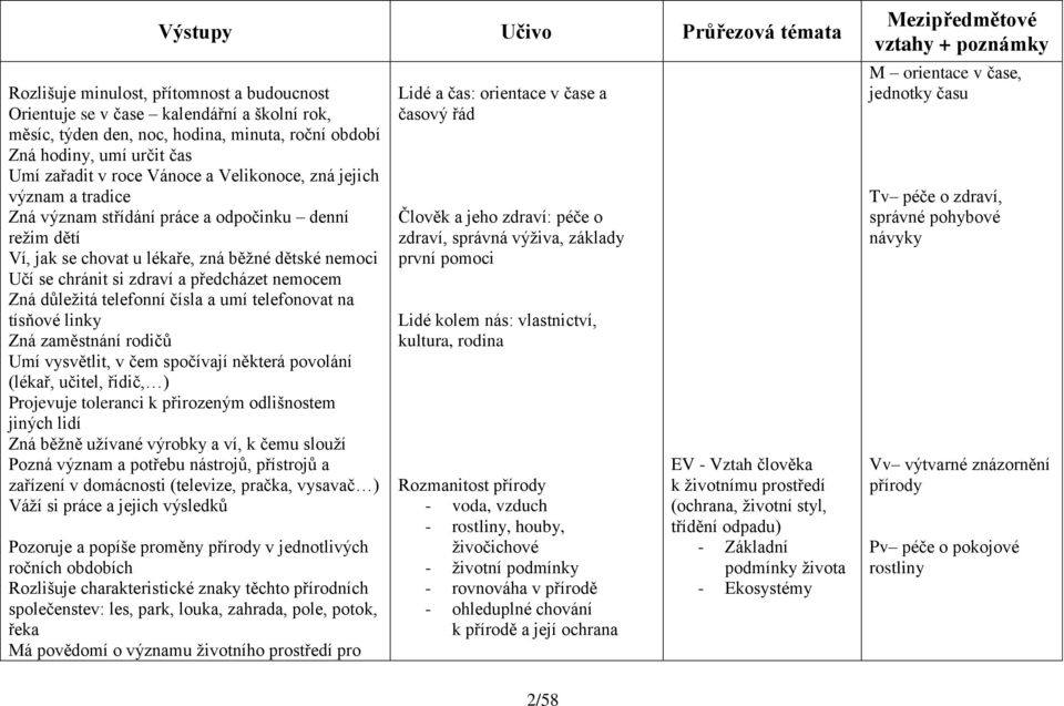 a předcházet nemocem Zná důležitá telefonní čísla a umí telefonovat na tísňové linky Zná zaměstnání rodičů Umí vysvětlit, v čem spočívají některá povolání (lékař, učitel, řidič, ) Projevuje toleranci