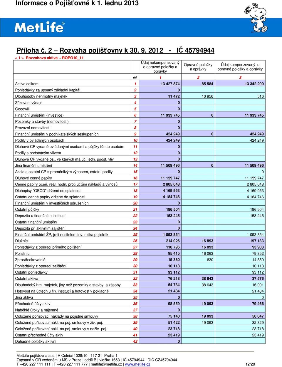 13 427 874 85 584 13 342 290 Pohledávky za upsaný základní kapitál 2 0 Dlouhodobý nehmotný majetek 3 11 472 10 956 516 Zřizovací výdaje 4 0 Goodwill 5 0 Finanční umístění (investice) 6 11 933 745 0