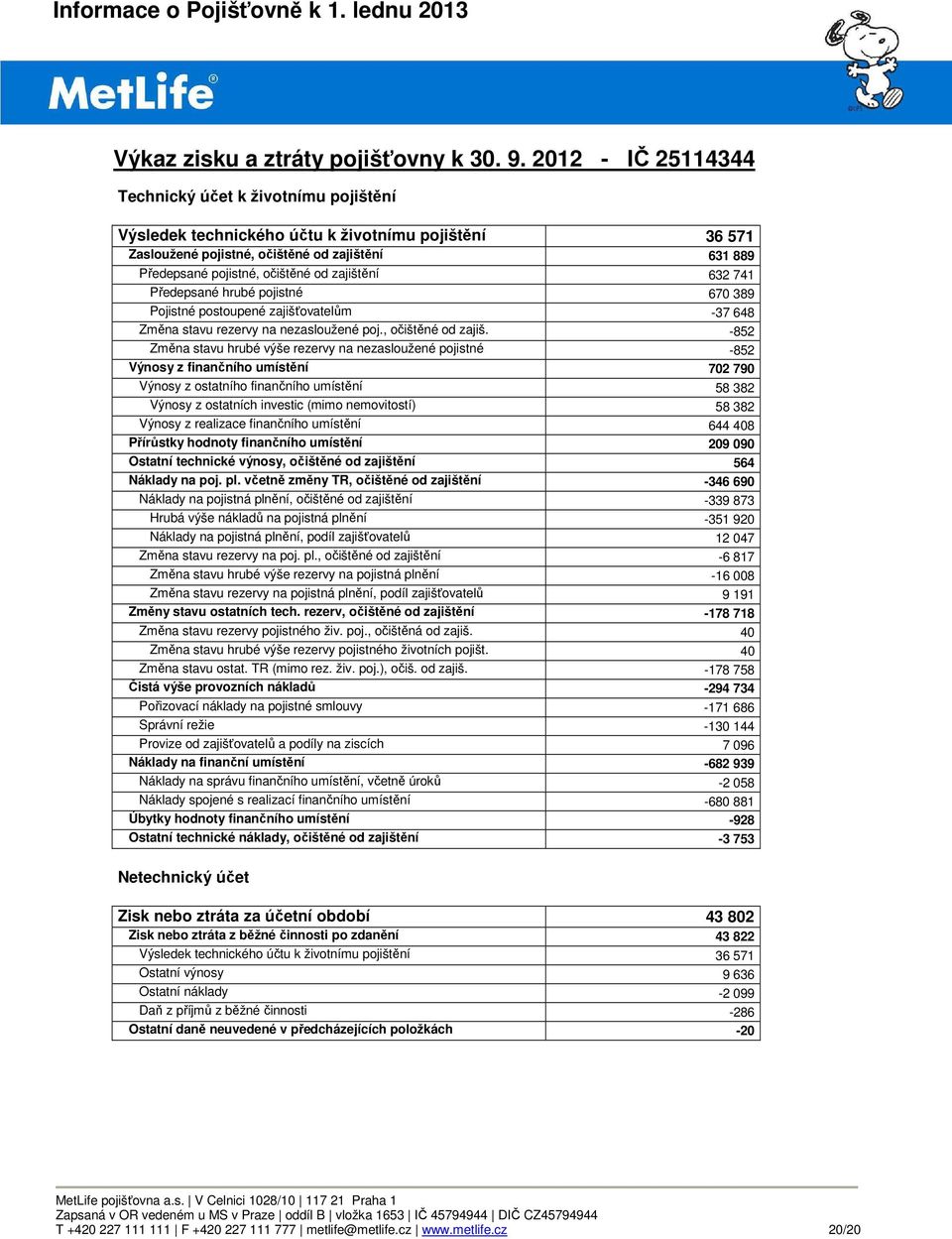 zajištění 632 741 Předepsané hrubé pojistné 670 389 Pojistné postoupené zajišťovatelům -37 648 Změna stavu rezervy na nezasloužené poj., očištěné od zajiš.