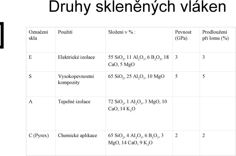 kompozity 65 SiO 2, 25 Al 2 O 3, 10 MgO 5 5 A Tepelné izolace 72 SiO 2, 1 Al 2 O 3, 3 MgO, 10