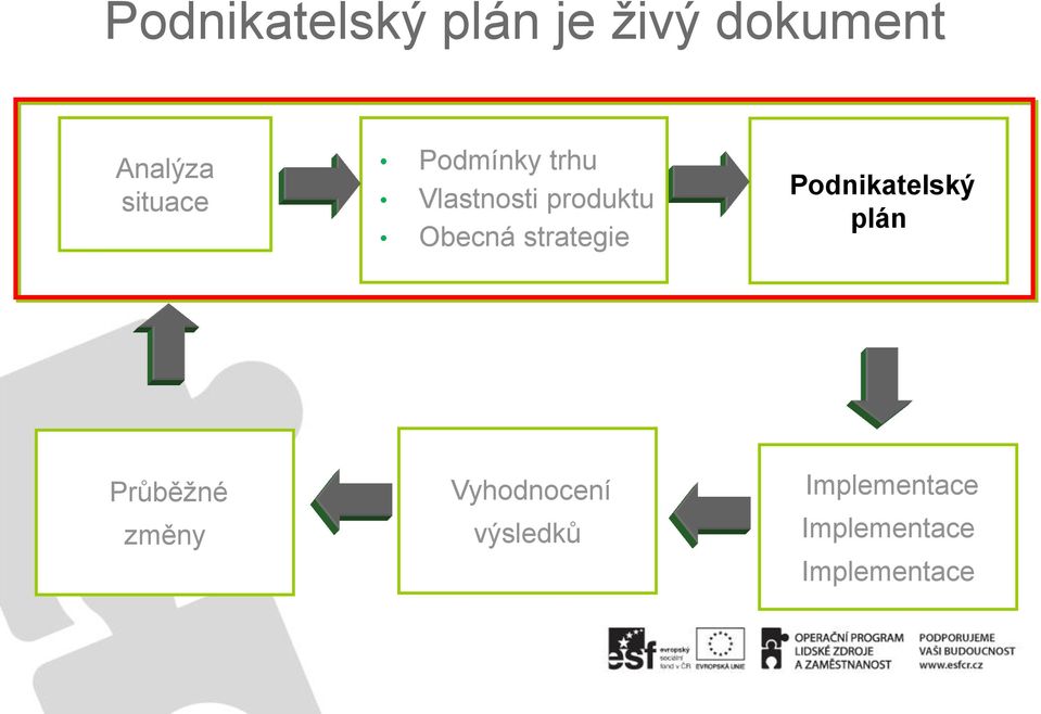 strategie Podnikatelský plán Průběţné změny