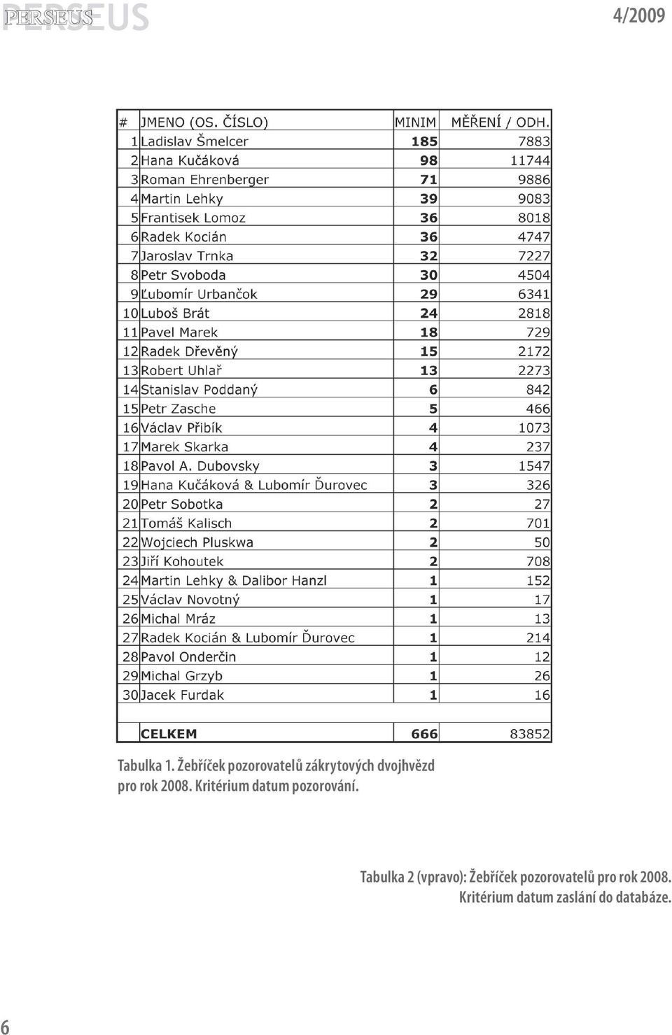 2008. Kritérium datum pozorování.