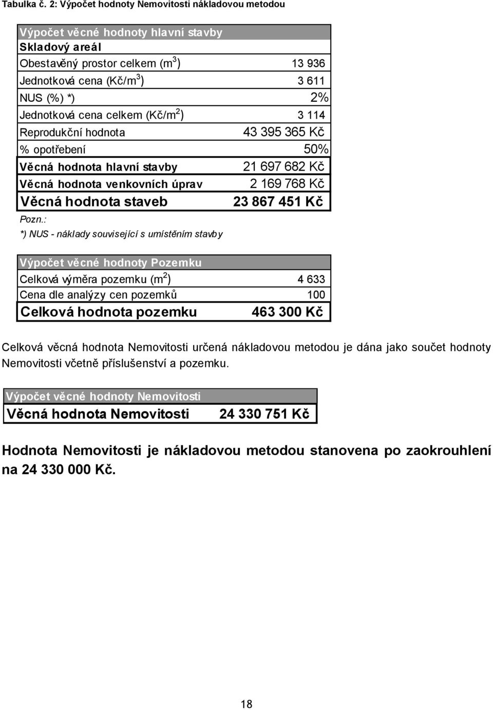 cena celkem (Kč/m 2 ) 3 114 Reprodukční hodnota 43 395 365 Kč % opotřebení 50% Věcná hodnota hlavní stavby 21 697 682 Kč Věcná hodnota venkovních úprav 2 169 768 Kč Věcná hodnota staveb Pozn.