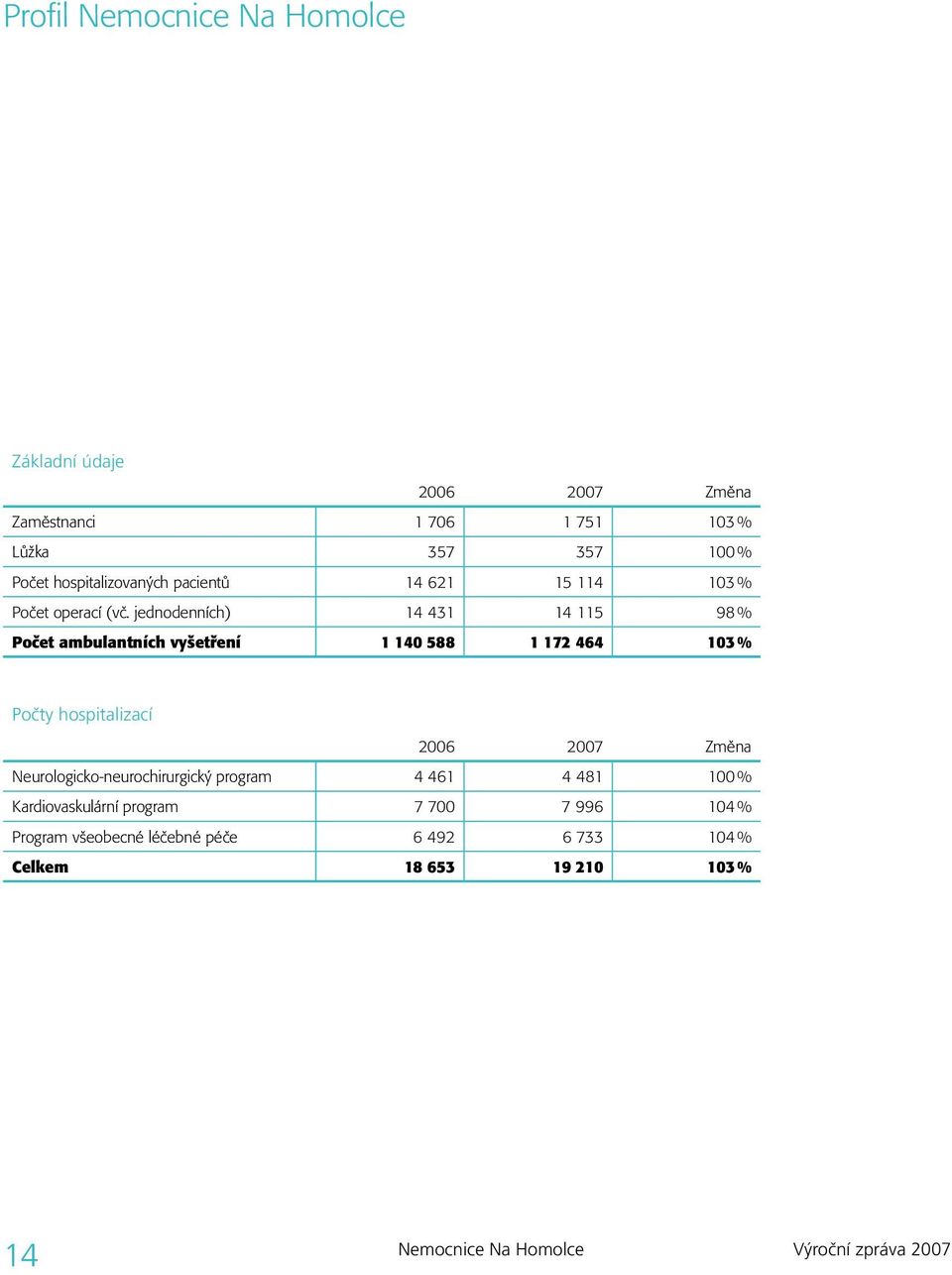 jednodenních) 14 431 14 115 98 % Počet ambulantních vyšetření 1 140 588 1 172 464 103 % Počty hospitalizací 2006 2007
