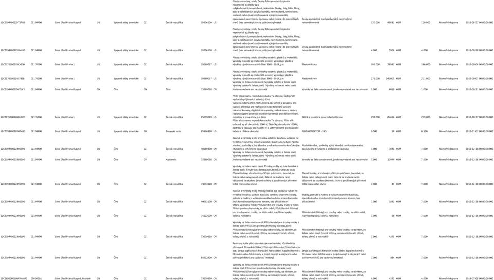 000 12CZ1761002Z6CJGS0 CZ176100 Celní úřad Praha 1 US Spojené státy americké CZ Česká republika 39269097 US výrobky z jiných materiálů čísel 3901-3914, j.n. Plastové kryty 186.000 78541 KGM 186.