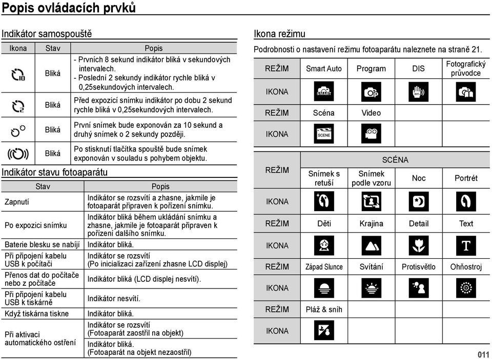 Bliká Bliká Bliká Indikátor stavu fotoaparátu Před expozicí snímku indikátor po dobu 2 sekund rychle bliká v 0,25sekundových intervalech.