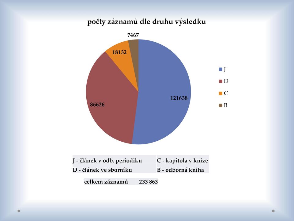 periodiku D - článek ve sborníku C -