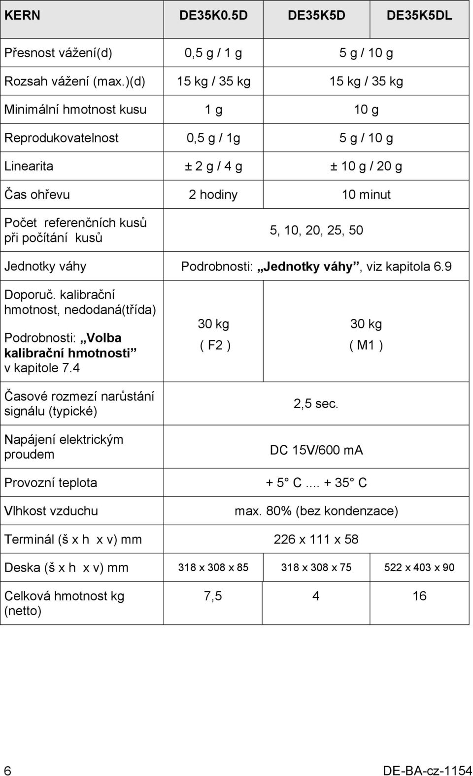 počítání kusů 5, 10, 20, 25, 50 Jednotky váhy Podrobnosti: Jednotky váhy, viz kapitola 6.9 Doporuč. kalibrační hmotnost, nedodaná(třída) Podrobnosti: Volba kalibrační hmotnosti v kapitole 7.