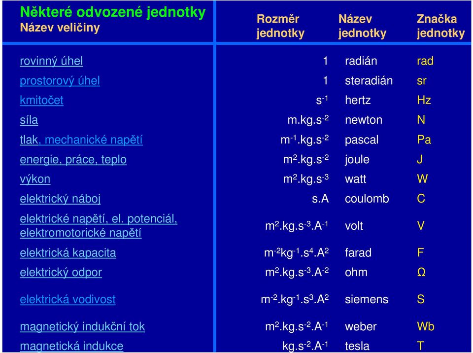 potenciál, elektromotorické napětí elektrická kapacita elektrický odpor 1 1 s -1 radián steradián hertz m.kg.s -2 newton m -1.kg.s -2 pascal m 2.kg.s -2 joule m 2.