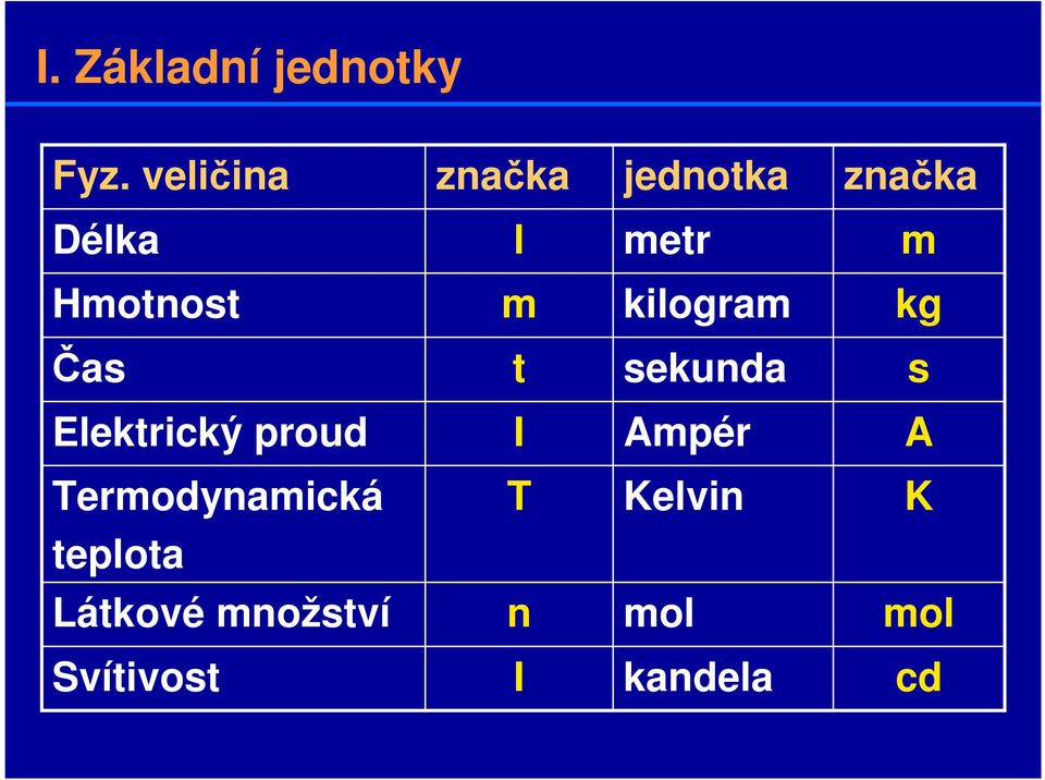 m kilogram kg Čas t sekunda s Elektrický proud I Ampér