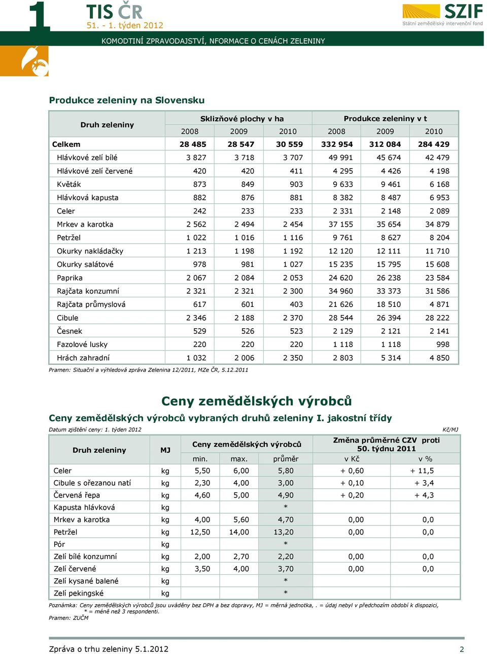 6 953 Celer 242 233 233 2 331 2 148 2 089 Mrkev a karotka 2 562 2 494 2 454 37 155 35 654 34 879 Petržel 1 022 1 016 1 116 9 761 8 627 8 204 Okurky nakládačky 1 213 1 198 1 192 12 120 12 111 11 710