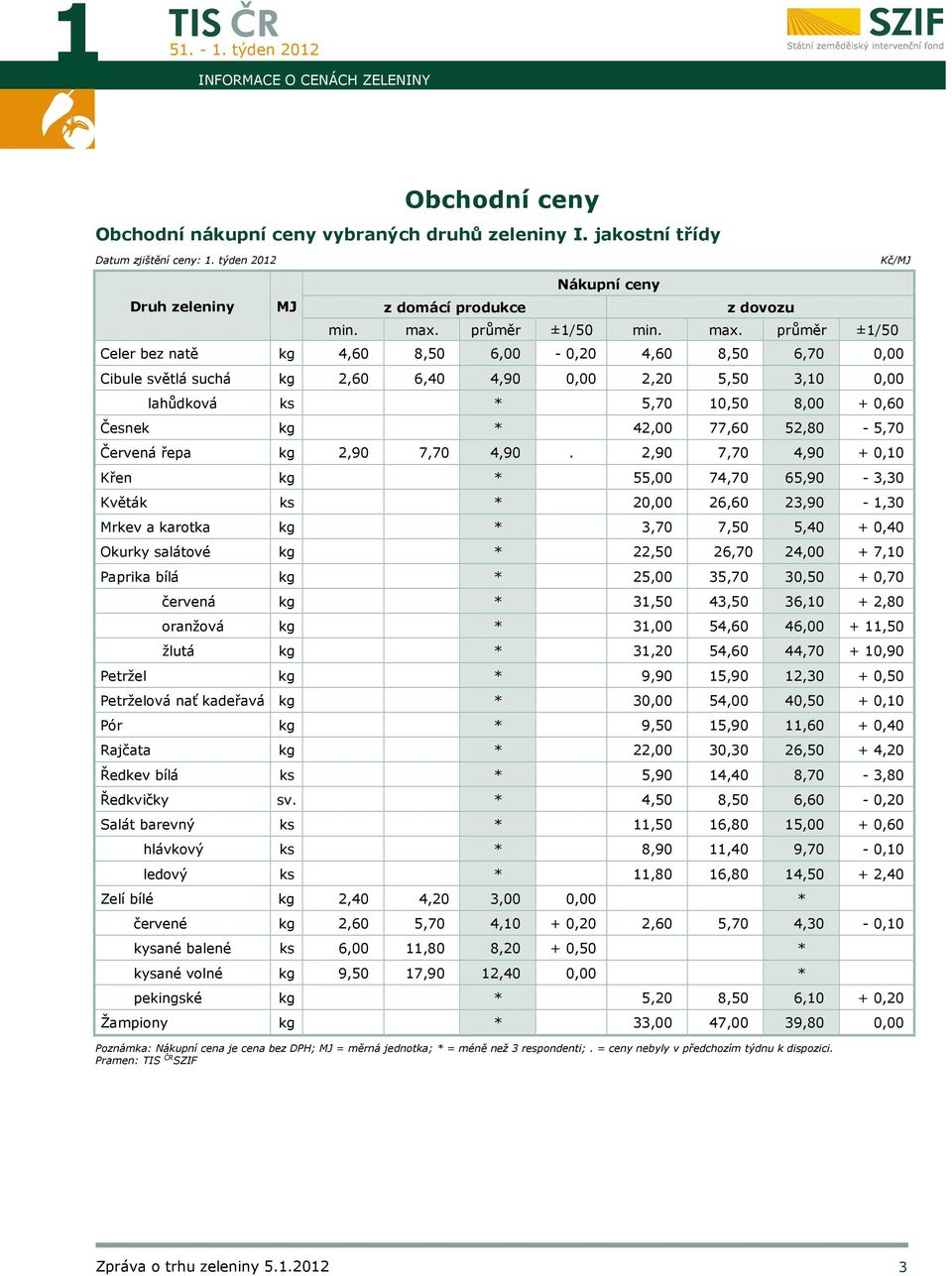 průměr ±1/50 Celer bez natě kg 4,60 8,50 6,00-0,20 4,60 8,50 6,70 0,00 Cibule světlá suchá kg 2,60 6,40 4,90 0,00 2,20 5,50 3,10 0,00 lahůdková ks * 5,70 10,50 8,00 + 0,60 Česnek kg * 42,00 77,60