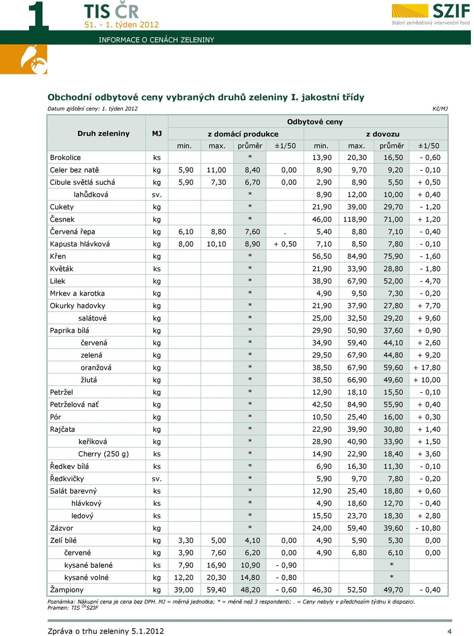 průměr ±1/50 Brokolice ks * 13,90 20,30 16,50-0,60 Celer bez natě kg 5,90 11,00 8,40 0,00 8,90 9,70 9,20-0,10 Cibule světlá suchá kg 5,90 7,30 6,70 0,00 2,90 8,90 5,50 + 0,50 lahůdková sv.