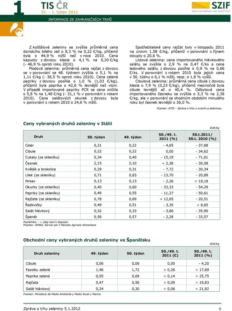 týdnem zvýšila o 5,1 % na 1,11 /kg (- 38,5 % oproti roku 2010). Cena zelené papriky z dovozu posílila o 1,0 % (1,03 /kg), přičemž byla paprika o 42,6 % levnější než vloni.