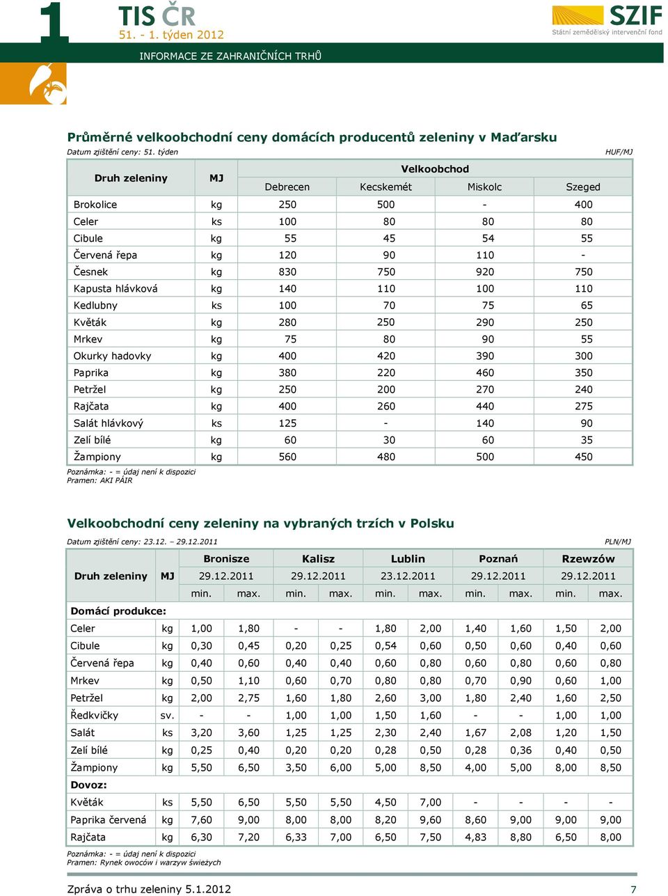 kg 280 250 290 250 Mrkev kg 75 80 90 55 Okurky hadovky kg 400 420 390 300 Paprika kg 380 220 460 350 Petržel kg 250 200 270 240 Rajčata kg 400 260 440 275 Salát hlávkový ks 125-140 90 Zelí bílé kg 60