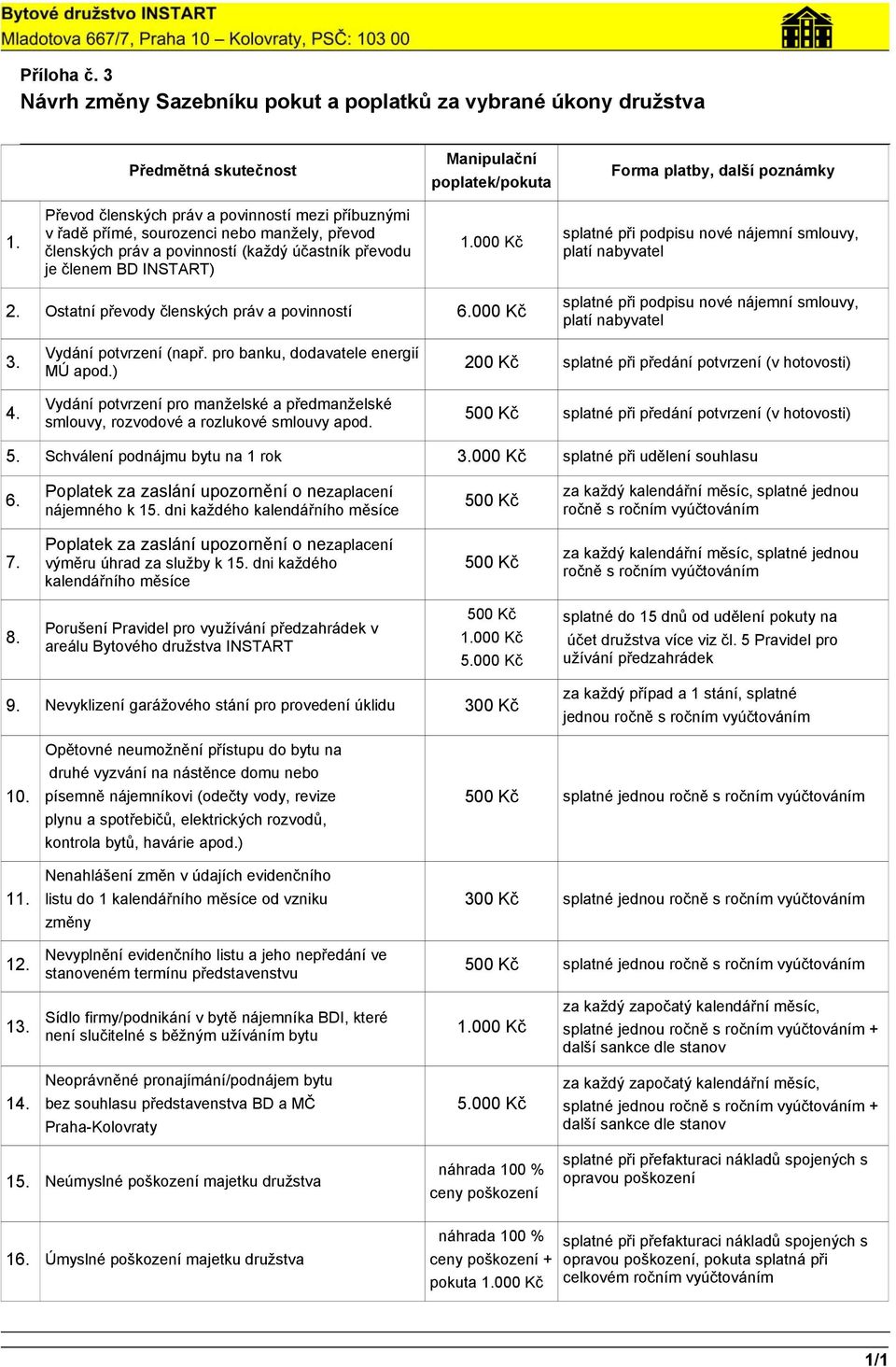 000 Kč splatné při podpisu nové nájemní smlouvy, platí nabyvatel 2. Ostatní převody členských práv a povinností 6.000 Kč splatné při podpisu nové nájemní smlouvy, platí nabyvatel 3. 4.