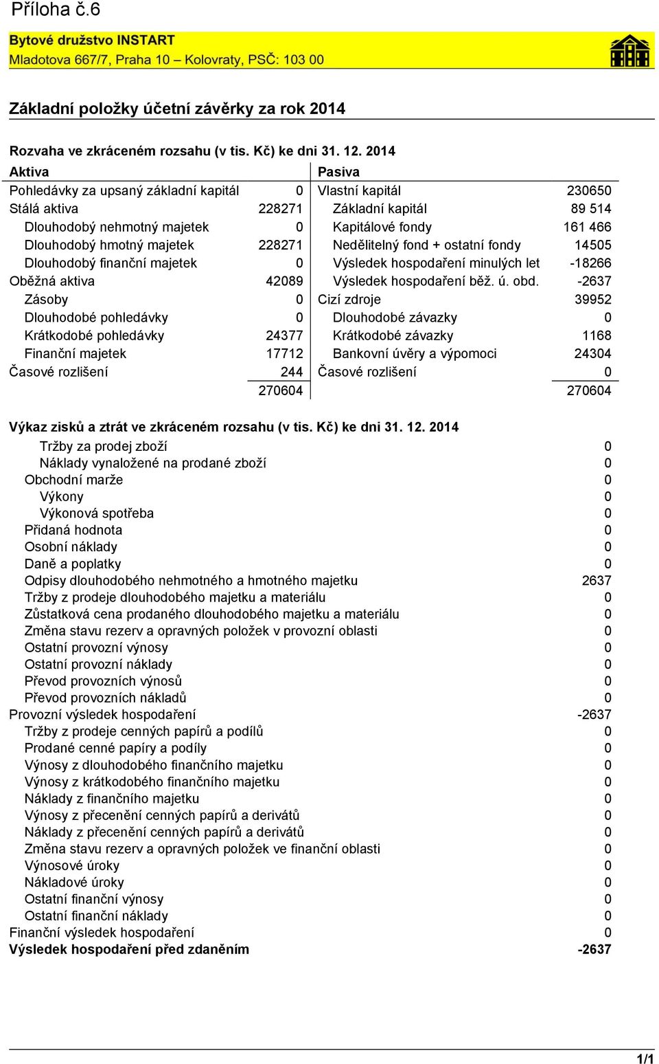 majetek 228271 Nedělitelný fond + ostatní fondy 14505 Dlouhodobý finanční majetek 0 Výsledek hospodaření minulých let -18266 Oběžná aktiva 42089 Výsledek hospodaření běž. ú. obd.