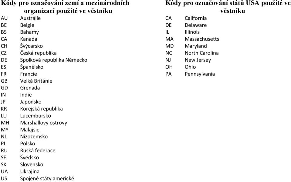 republika Lucembursko Marshallovy ostrovy Malajsie Nizozemsko Polsko Ruská federace Švédsko Slovensko Ukrajina Spojené státy americké Kódy pro